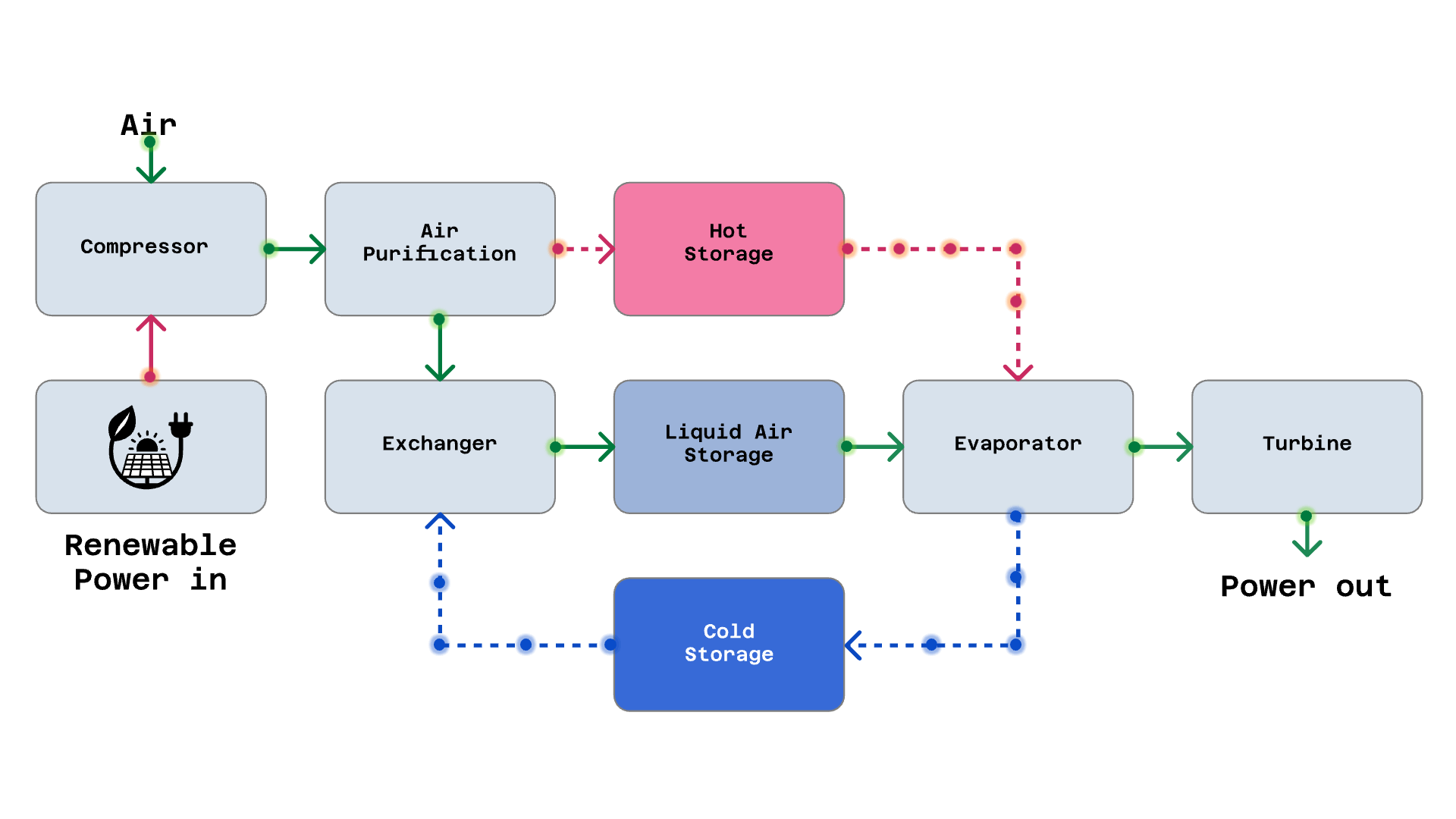 LAES flow chart